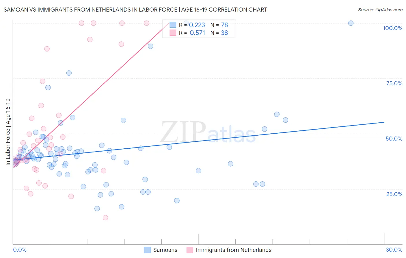 Samoan vs Immigrants from Netherlands In Labor Force | Age 16-19