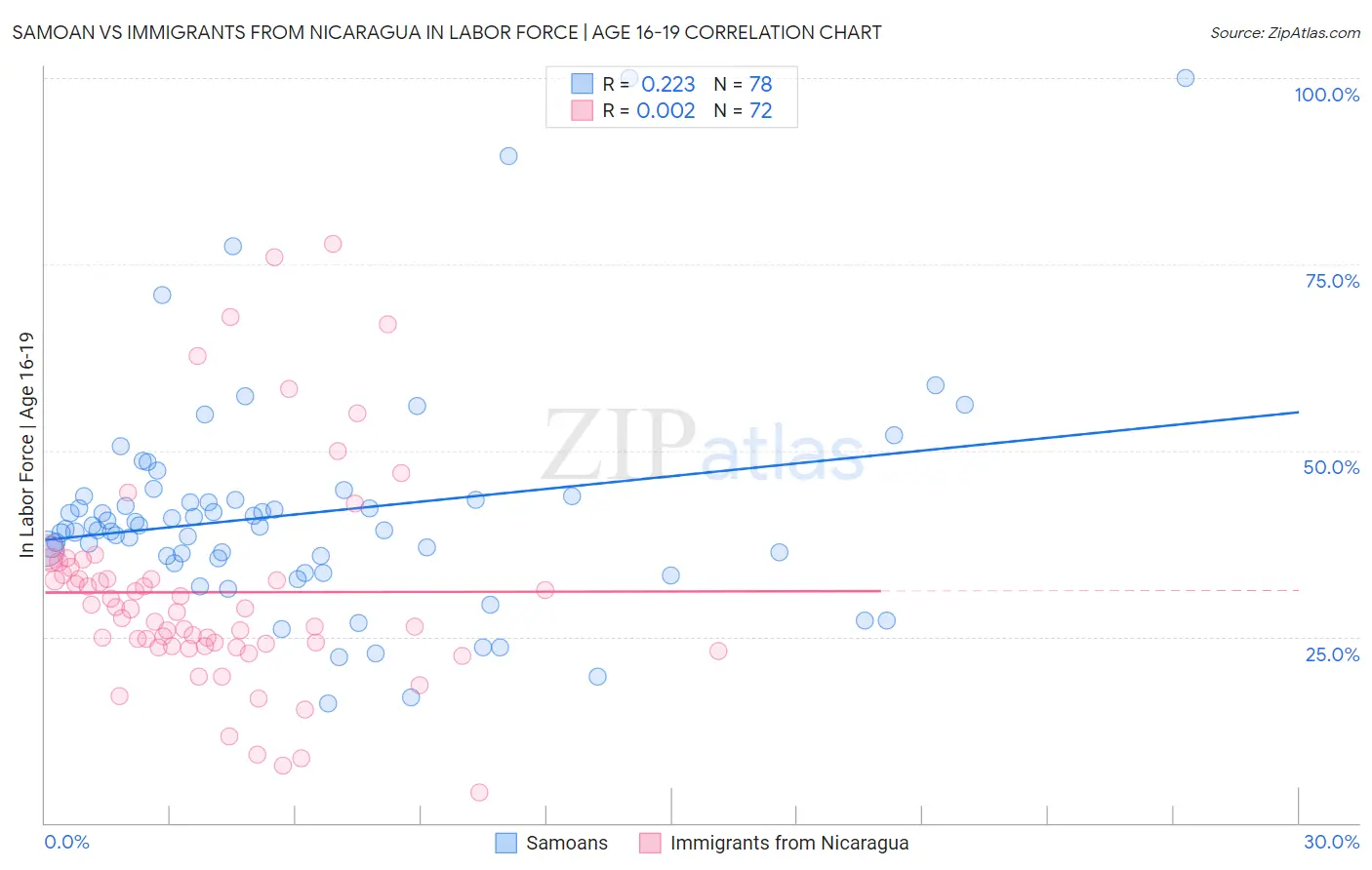 Samoan vs Immigrants from Nicaragua In Labor Force | Age 16-19