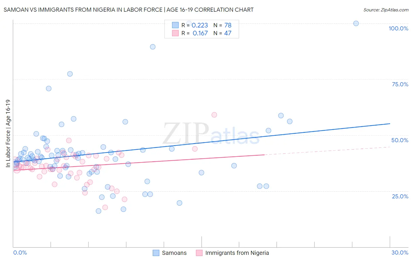 Samoan vs Immigrants from Nigeria In Labor Force | Age 16-19