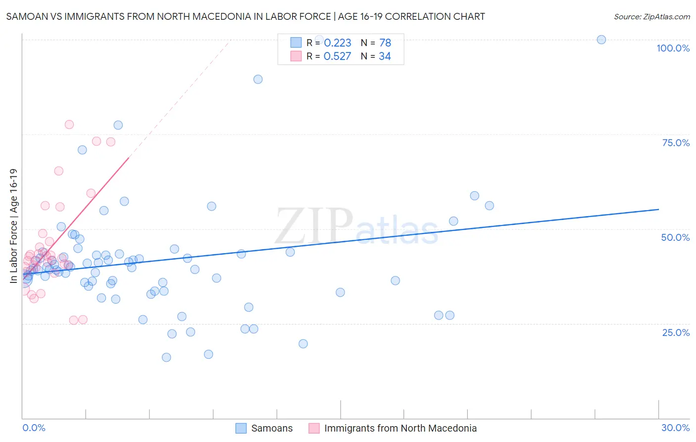 Samoan vs Immigrants from North Macedonia In Labor Force | Age 16-19