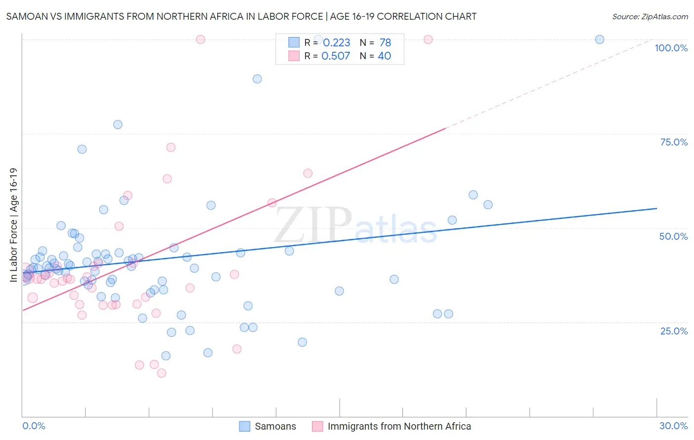 Samoan vs Immigrants from Northern Africa In Labor Force | Age 16-19