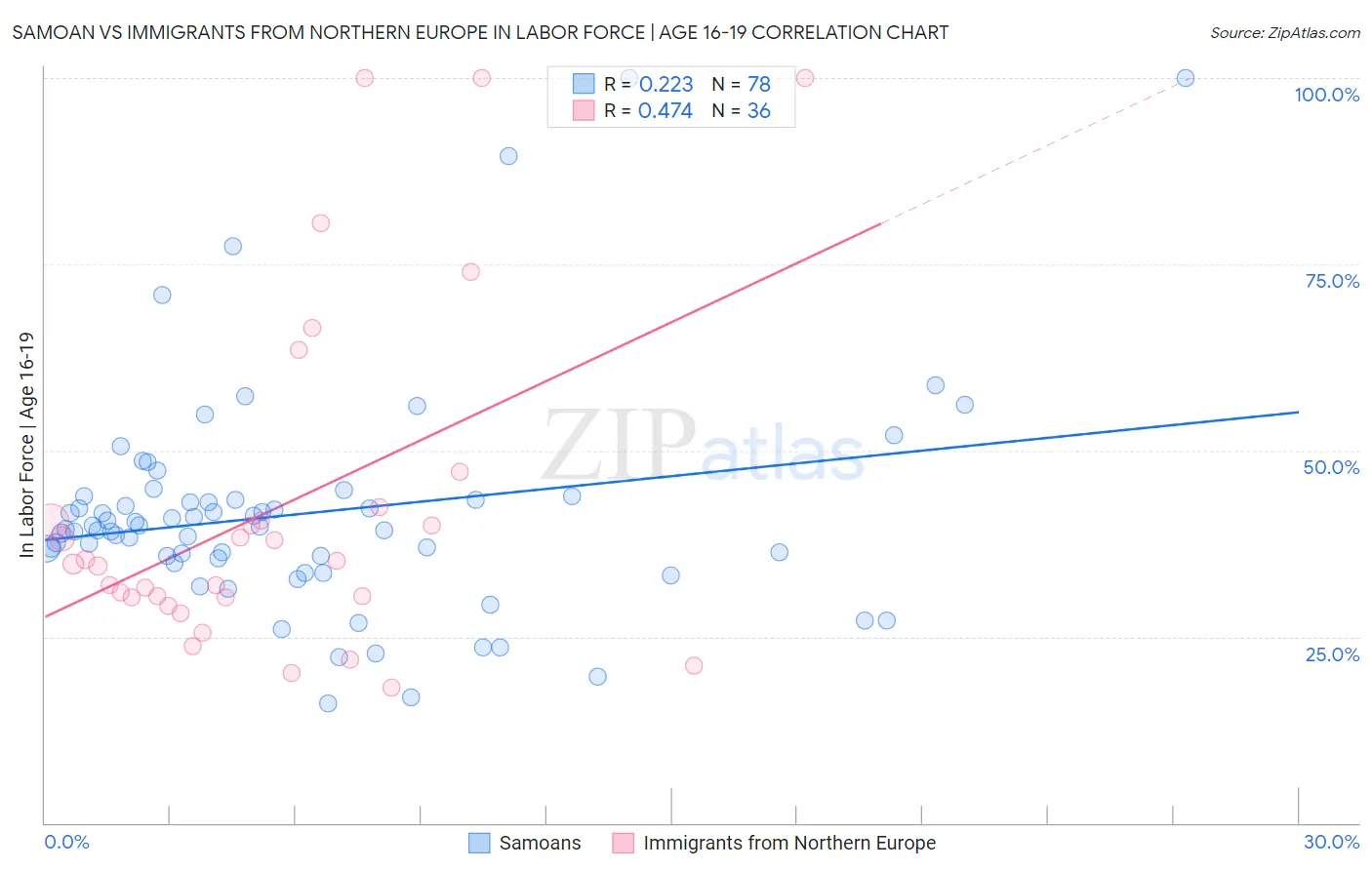 Samoan vs Immigrants from Northern Europe In Labor Force | Age 16-19