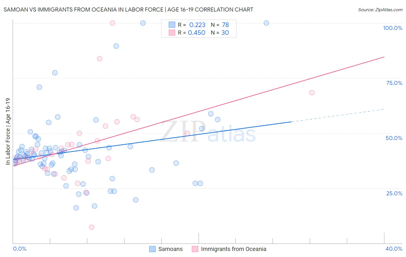 Samoan vs Immigrants from Oceania In Labor Force | Age 16-19