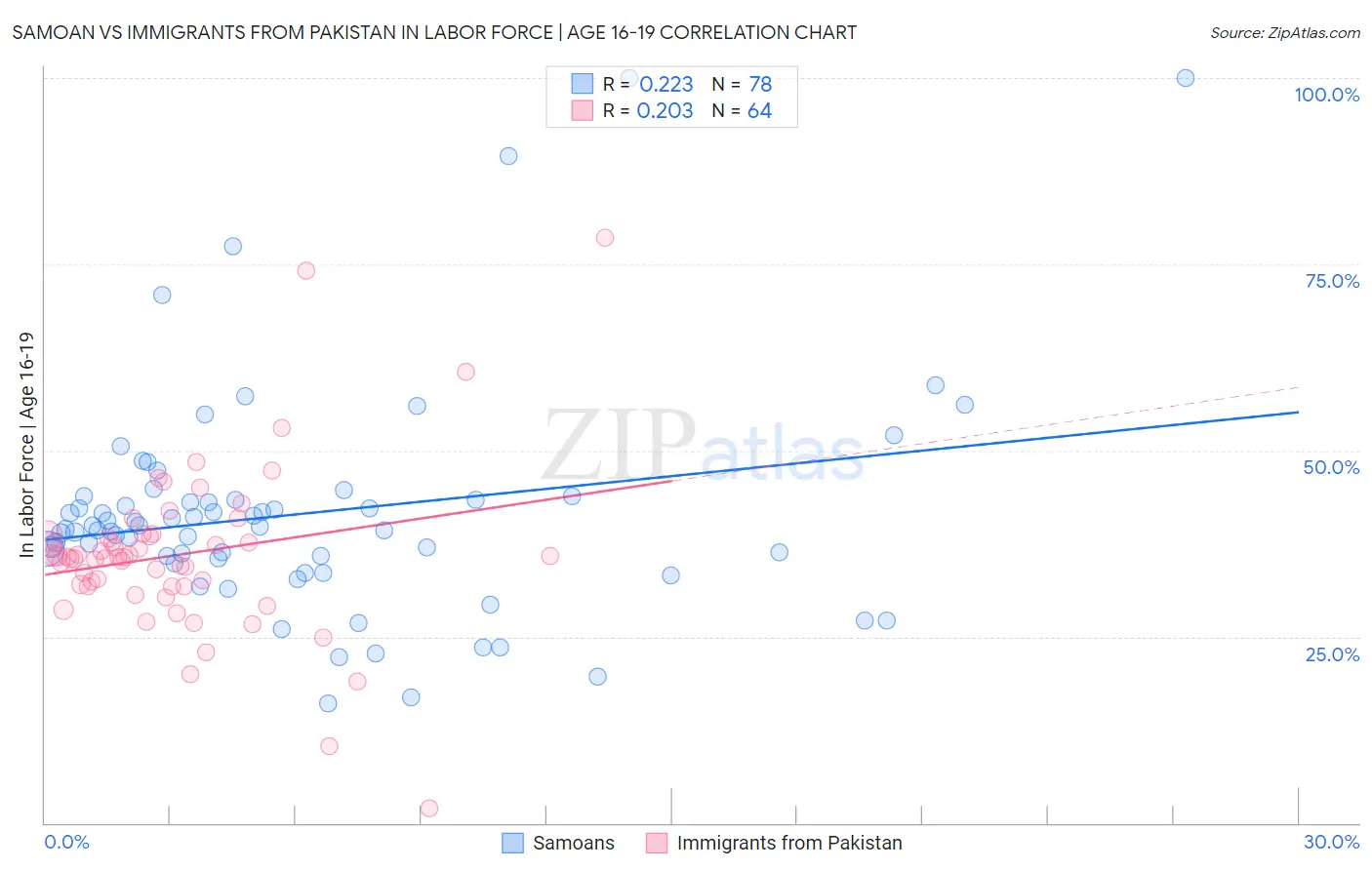 Samoan vs Immigrants from Pakistan In Labor Force | Age 16-19