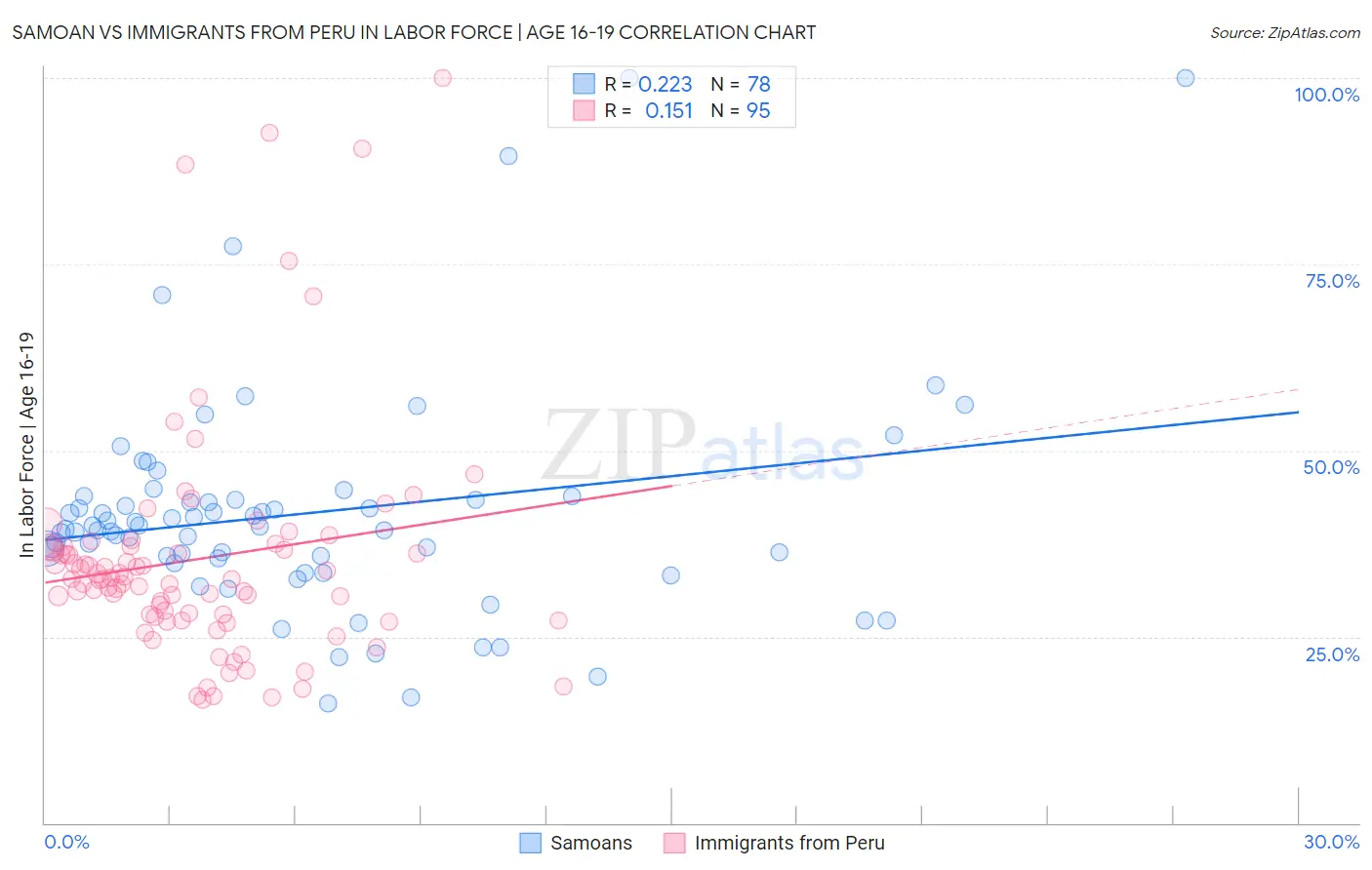 Samoan vs Immigrants from Peru In Labor Force | Age 16-19
