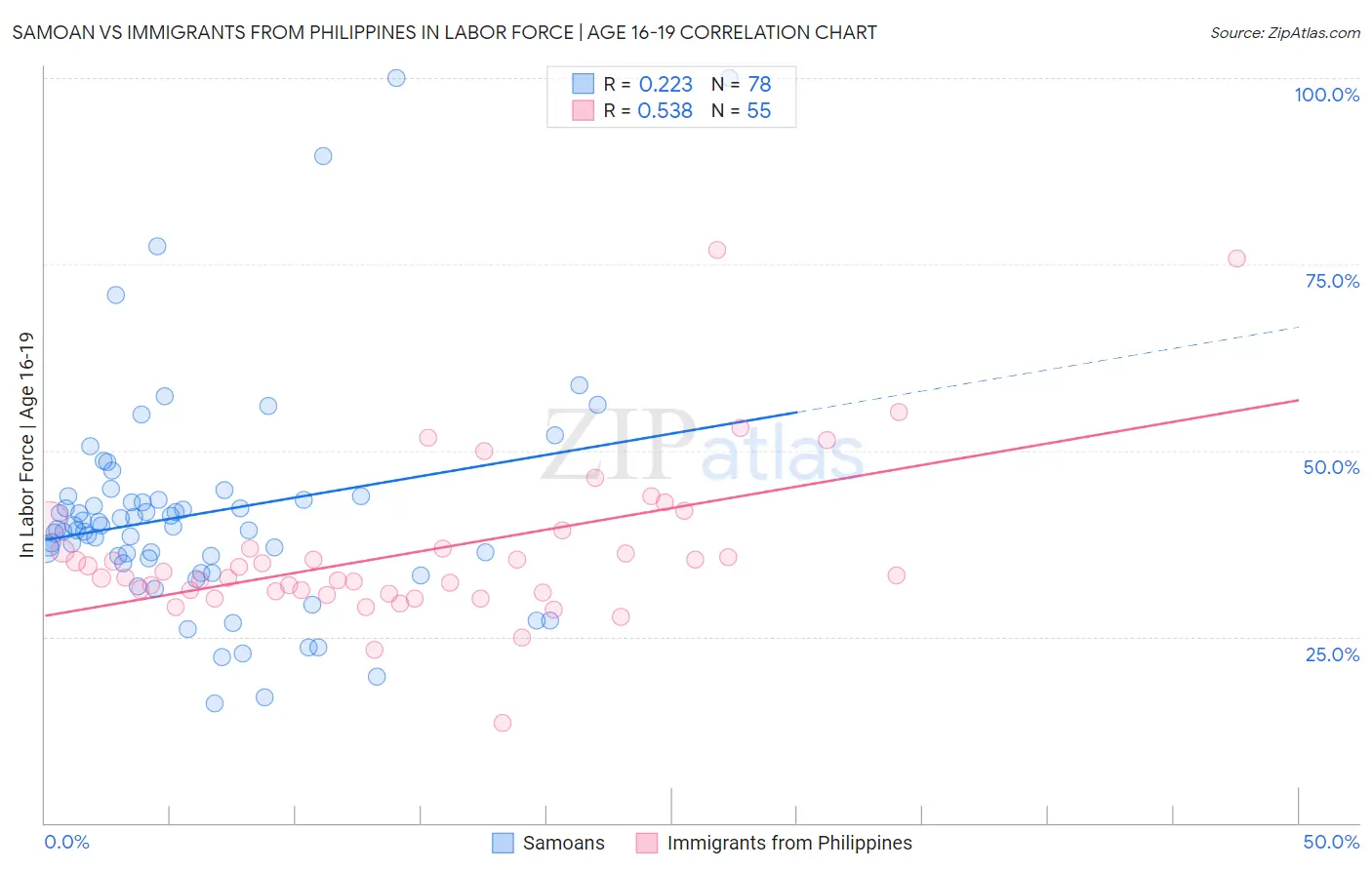 Samoan vs Immigrants from Philippines In Labor Force | Age 16-19