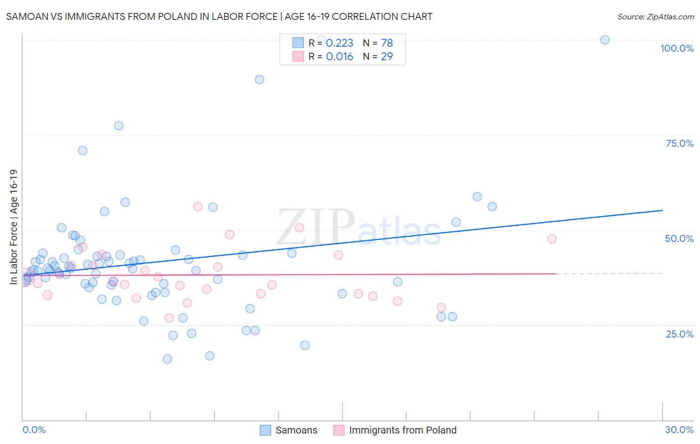 Samoan vs Immigrants from Poland In Labor Force | Age 16-19