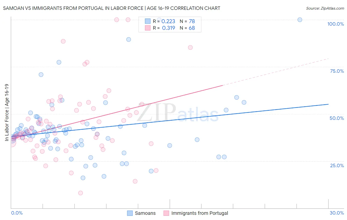 Samoan vs Immigrants from Portugal In Labor Force | Age 16-19