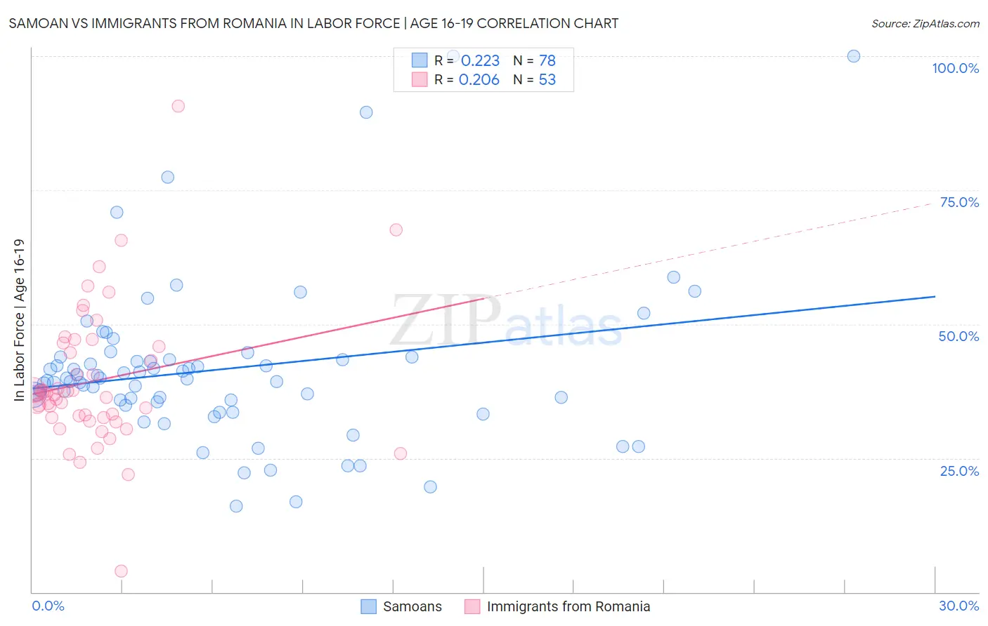 Samoan vs Immigrants from Romania In Labor Force | Age 16-19