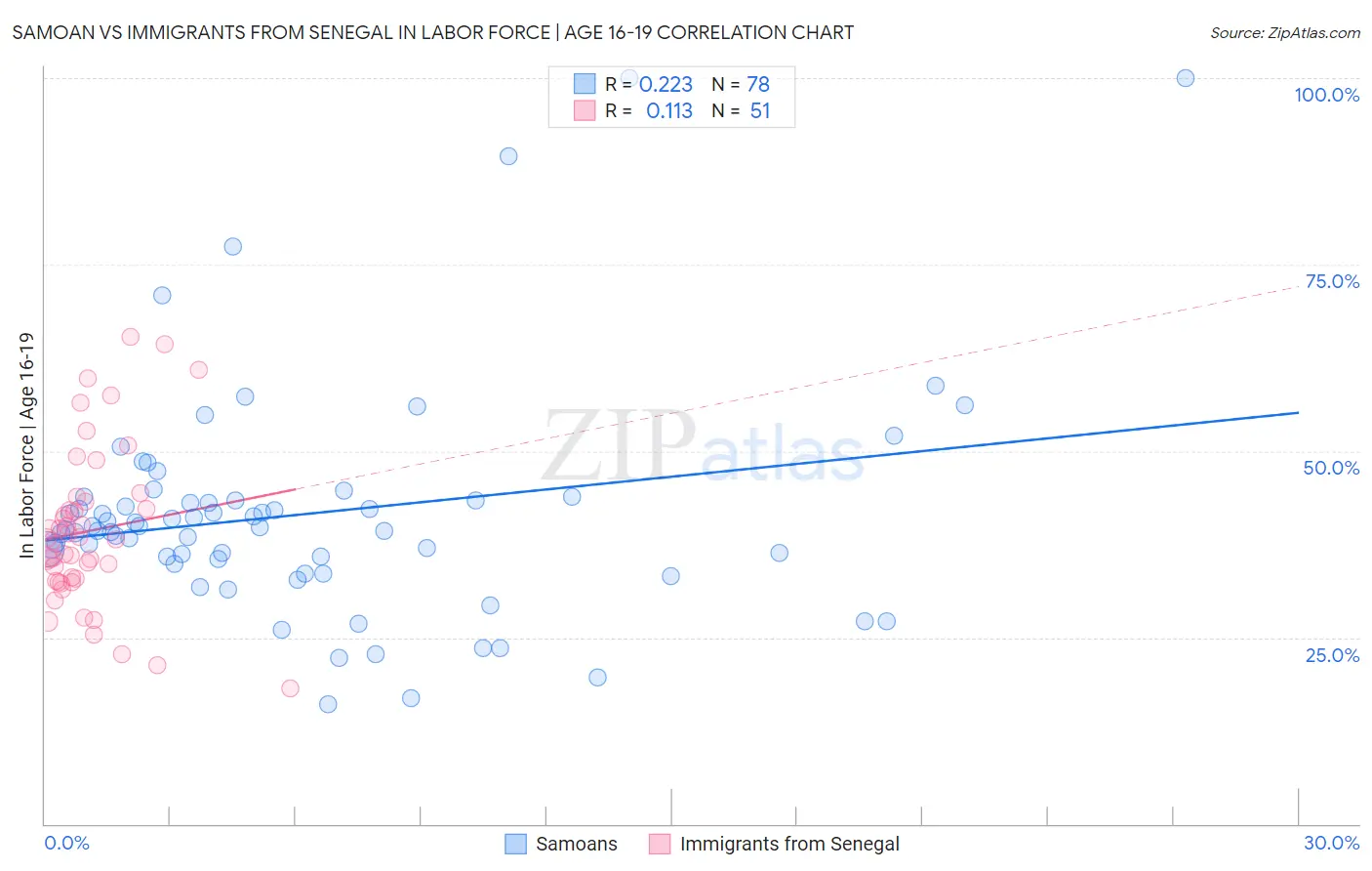Samoan vs Immigrants from Senegal In Labor Force | Age 16-19