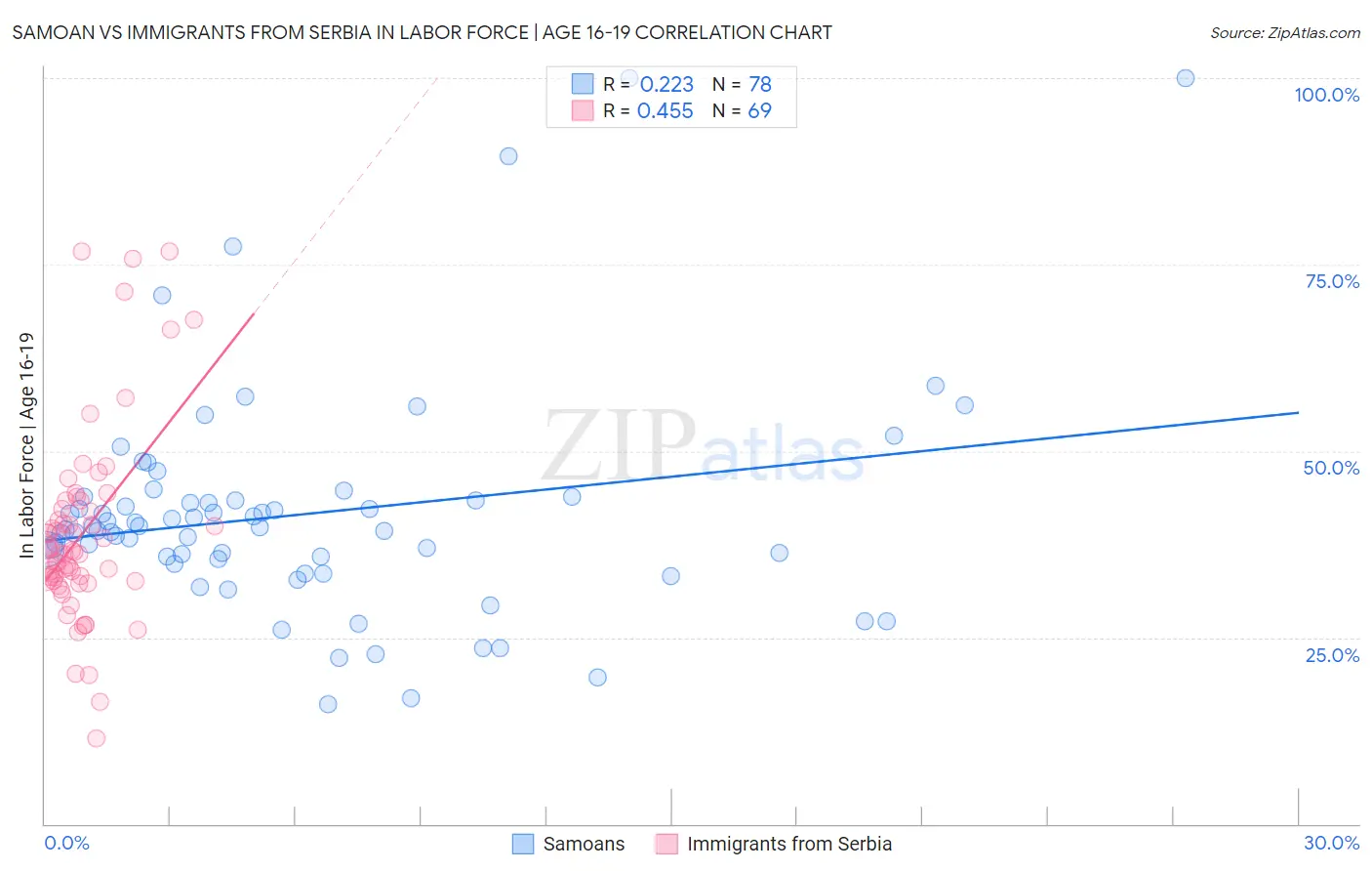 Samoan vs Immigrants from Serbia In Labor Force | Age 16-19