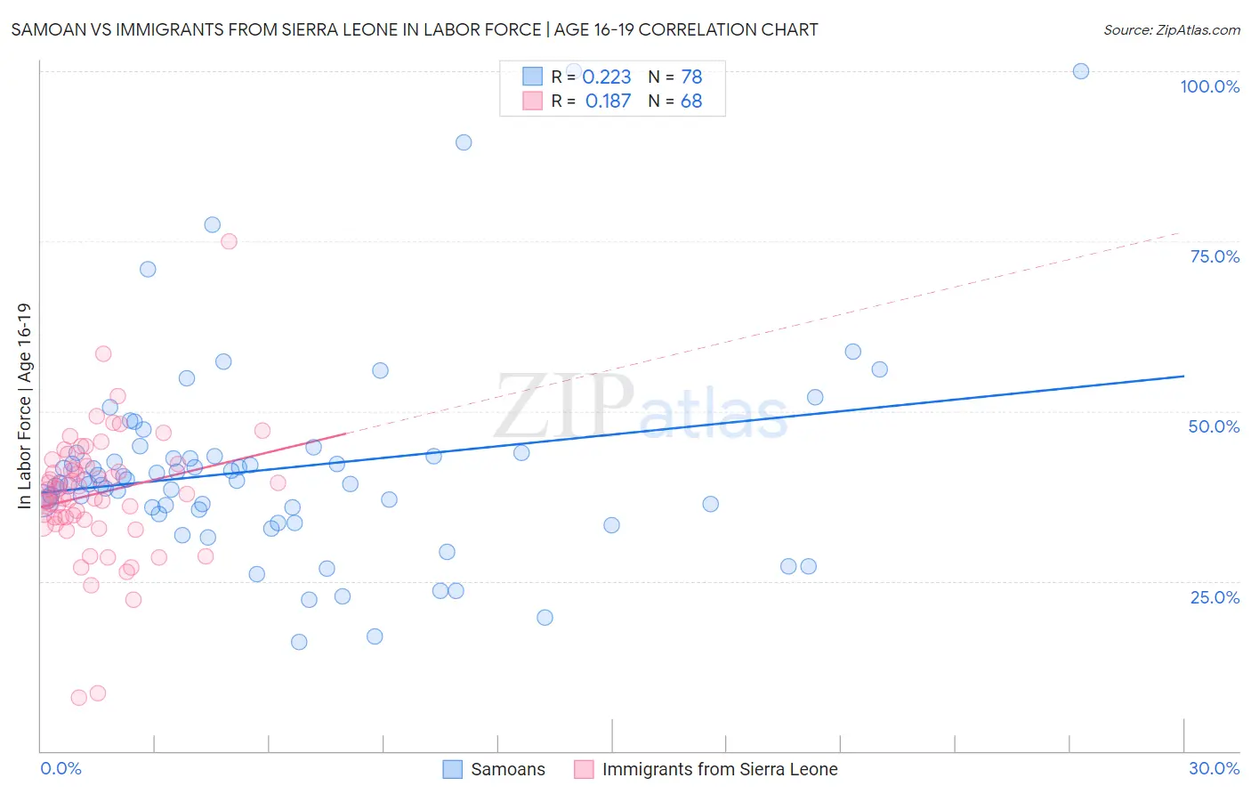 Samoan vs Immigrants from Sierra Leone In Labor Force | Age 16-19