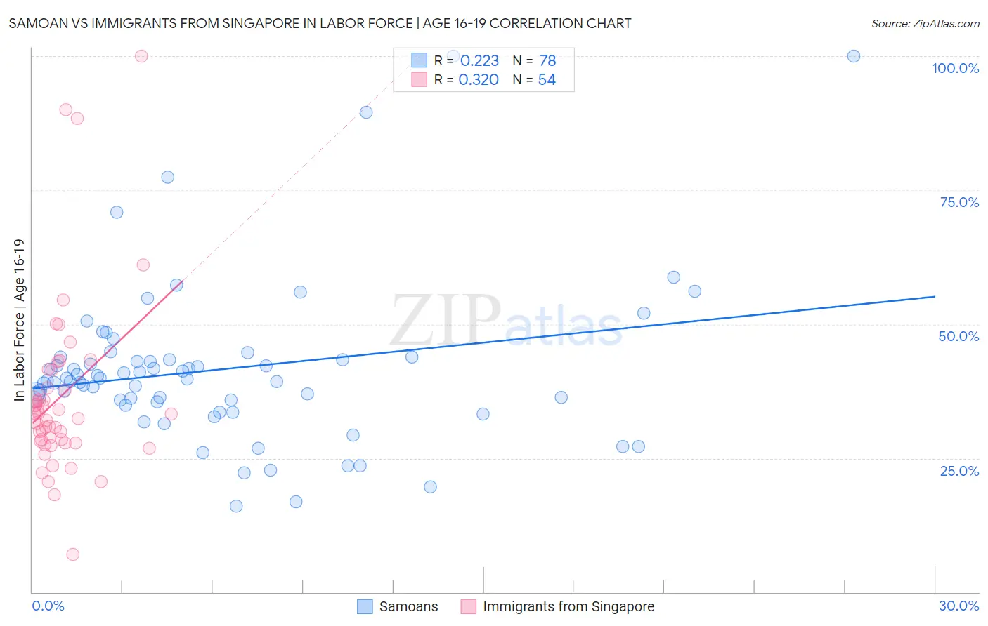 Samoan vs Immigrants from Singapore In Labor Force | Age 16-19