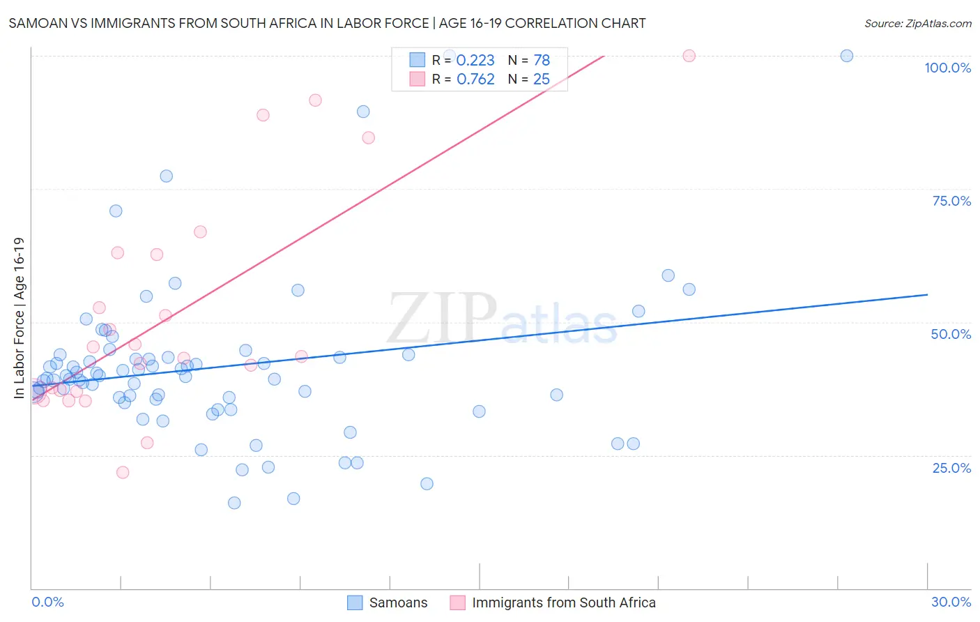 Samoan vs Immigrants from South Africa In Labor Force | Age 16-19