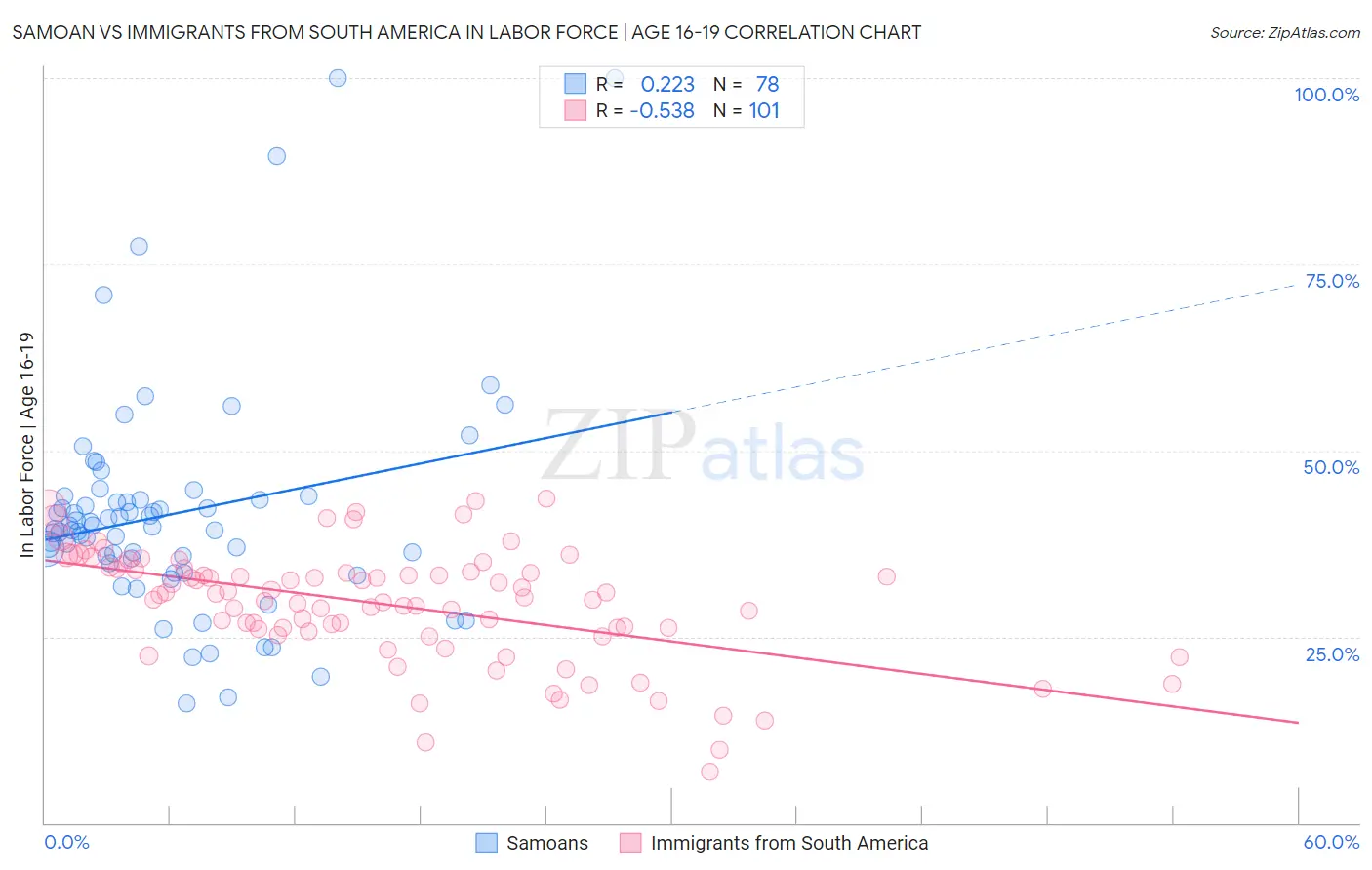 Samoan vs Immigrants from South America In Labor Force | Age 16-19