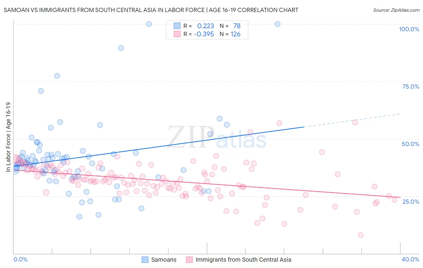Samoan vs Immigrants from South Central Asia In Labor Force | Age 16-19