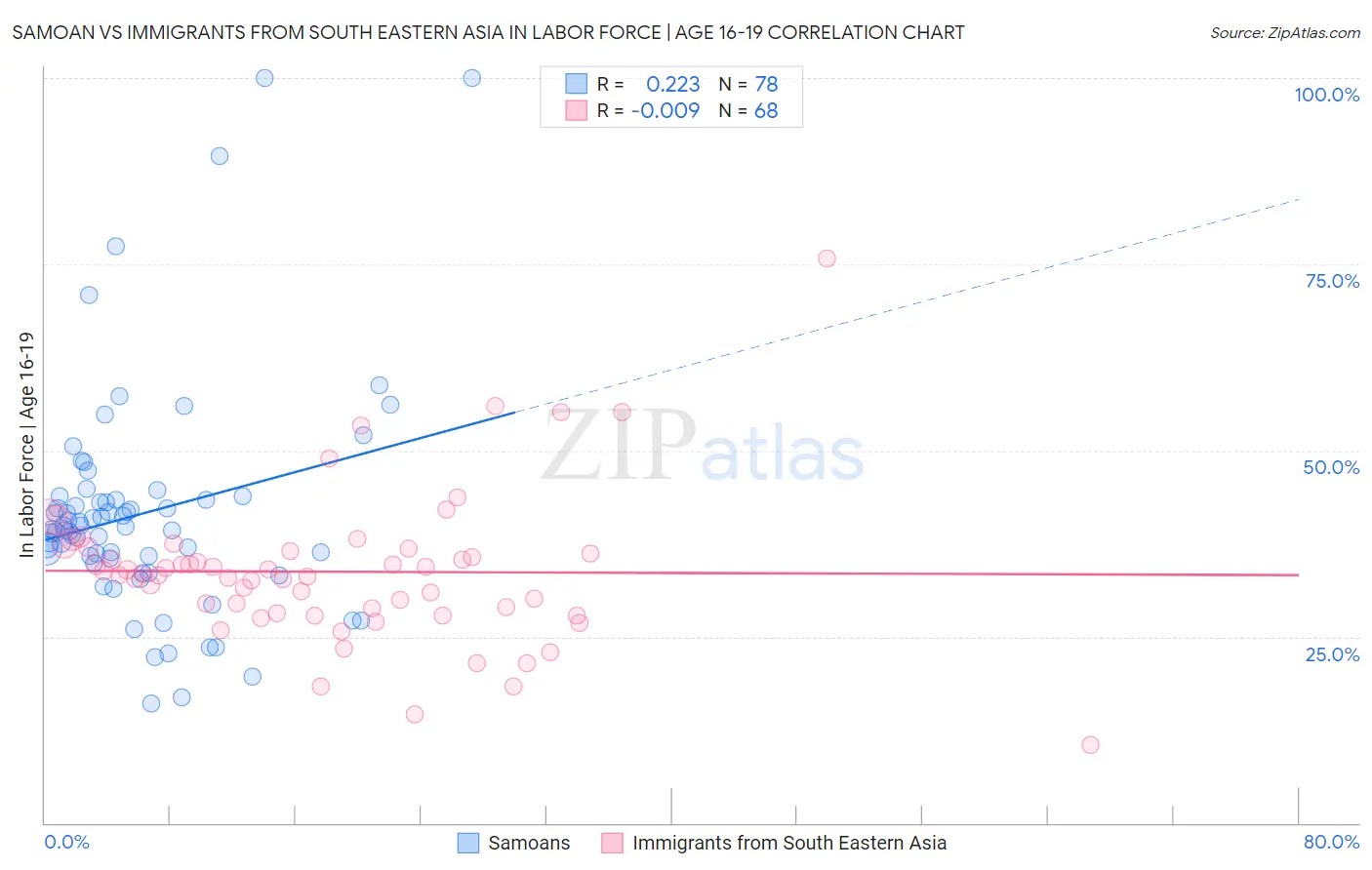 Samoan vs Immigrants from South Eastern Asia In Labor Force | Age 16-19