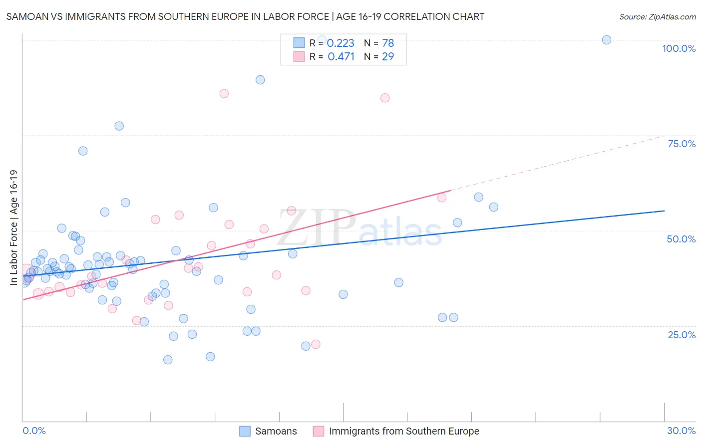 Samoan vs Immigrants from Southern Europe In Labor Force | Age 16-19