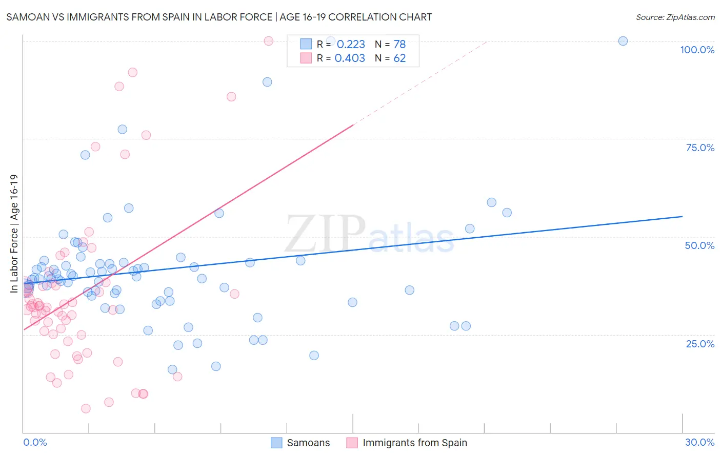 Samoan vs Immigrants from Spain In Labor Force | Age 16-19