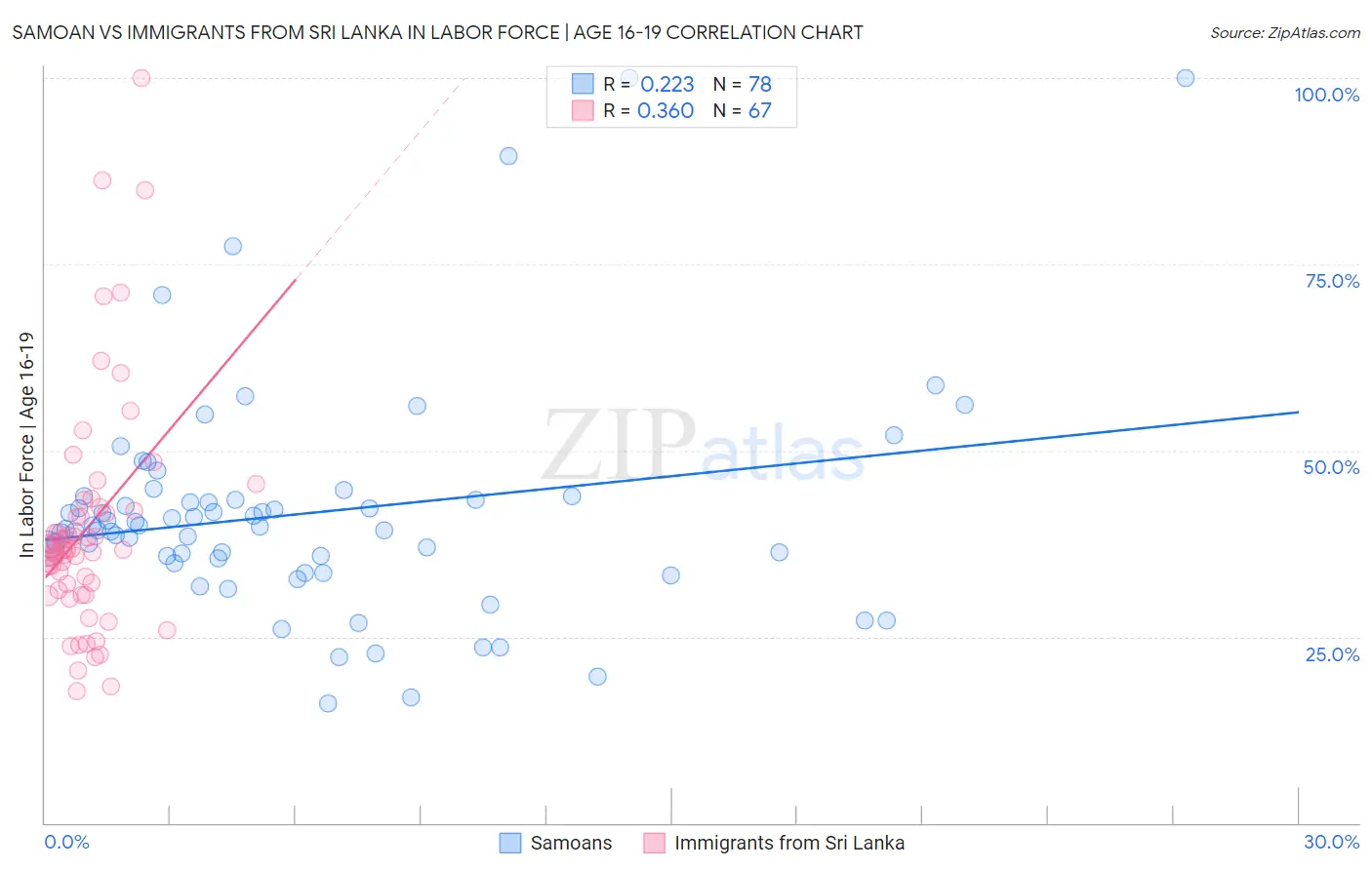 Samoan vs Immigrants from Sri Lanka In Labor Force | Age 16-19