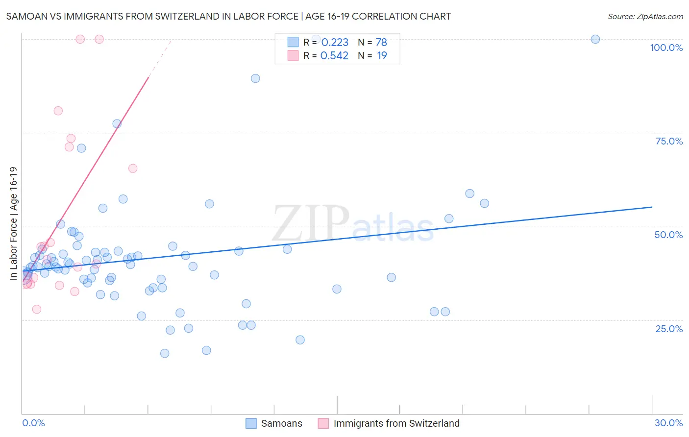 Samoan vs Immigrants from Switzerland In Labor Force | Age 16-19