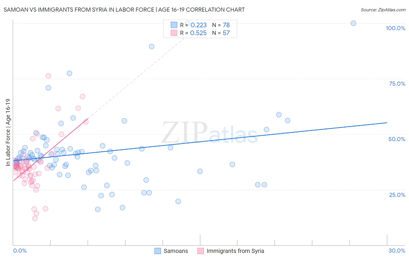 Samoan vs Immigrants from Syria In Labor Force | Age 16-19