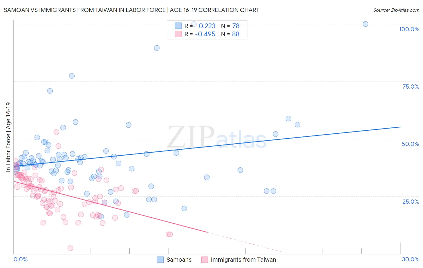Samoan vs Immigrants from Taiwan In Labor Force | Age 16-19