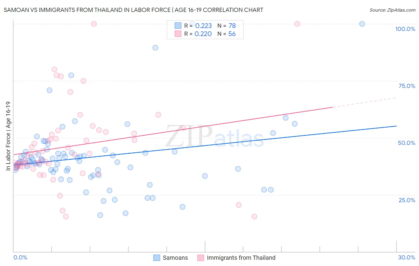 Samoan vs Immigrants from Thailand In Labor Force | Age 16-19