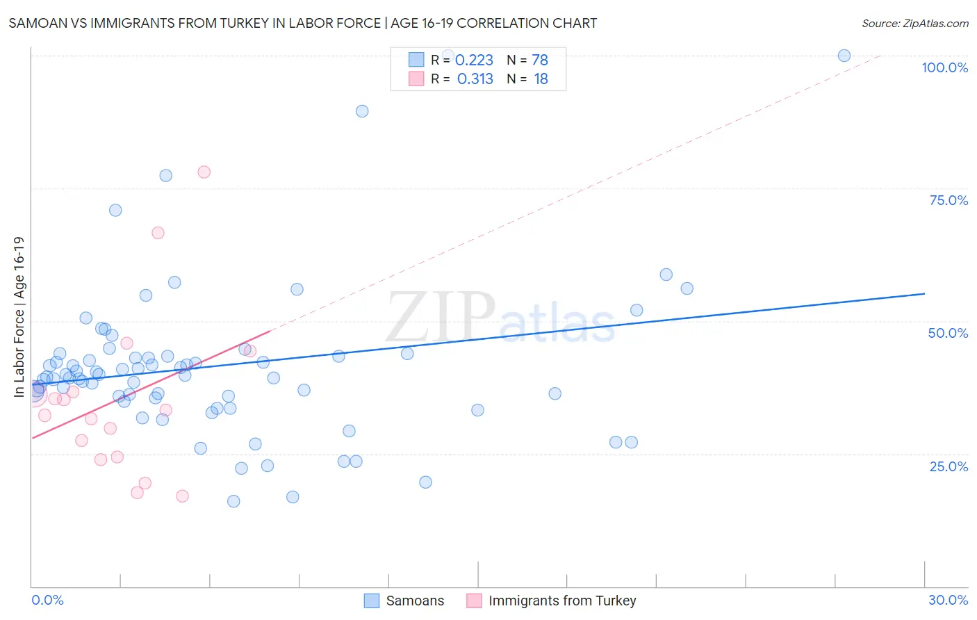 Samoan vs Immigrants from Turkey In Labor Force | Age 16-19