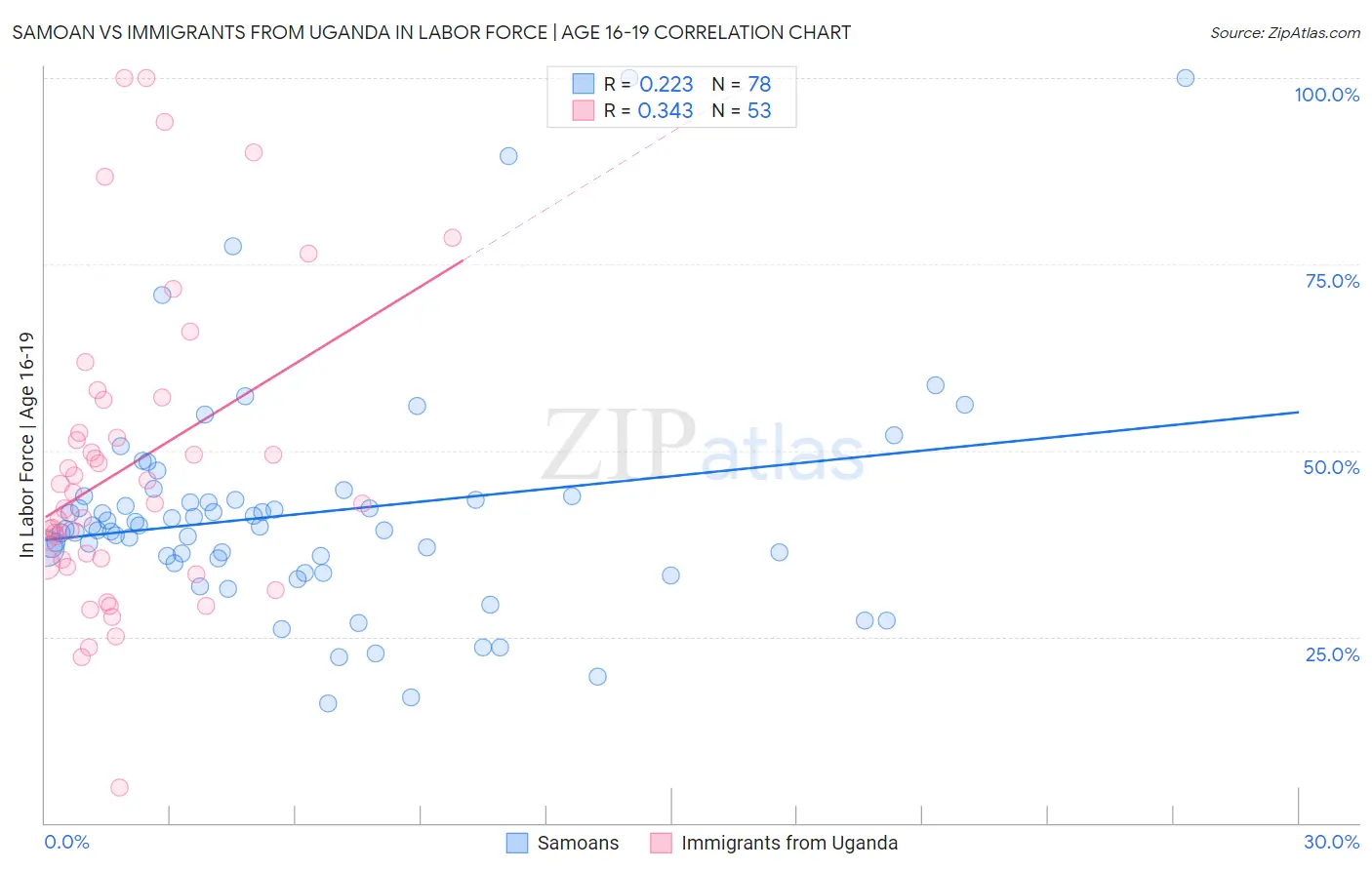 Samoan vs Immigrants from Uganda In Labor Force | Age 16-19