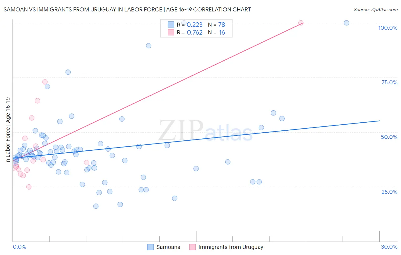 Samoan vs Immigrants from Uruguay In Labor Force | Age 16-19