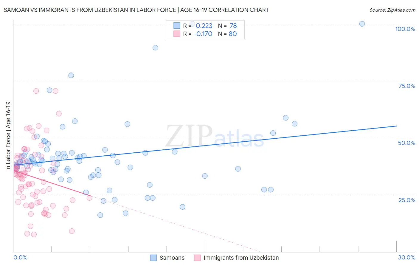 Samoan vs Immigrants from Uzbekistan In Labor Force | Age 16-19