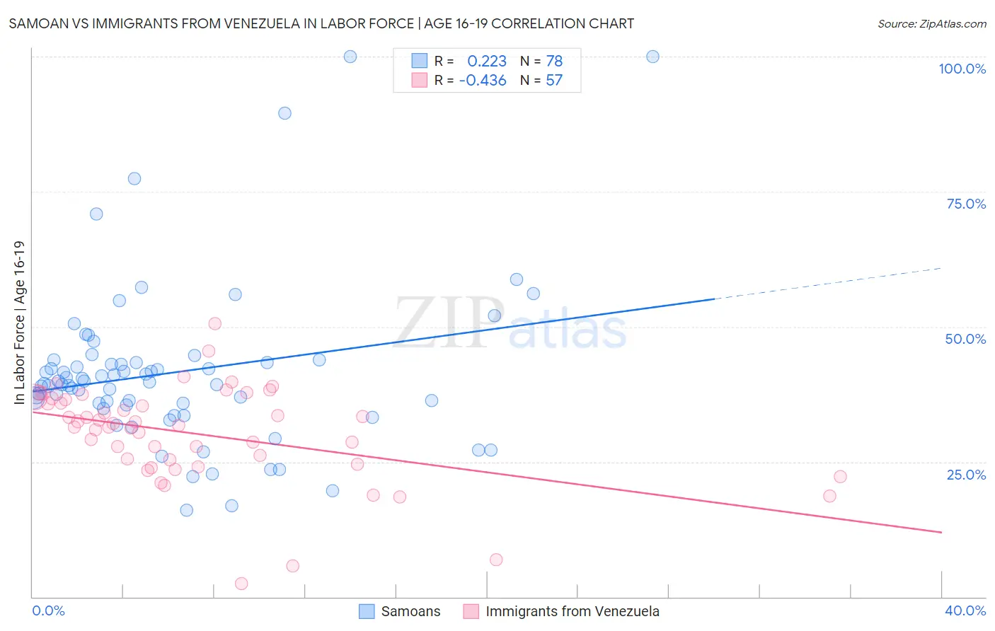 Samoan vs Immigrants from Venezuela In Labor Force | Age 16-19