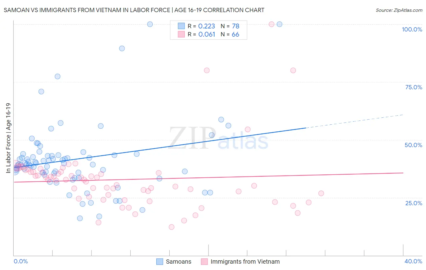 Samoan vs Immigrants from Vietnam In Labor Force | Age 16-19