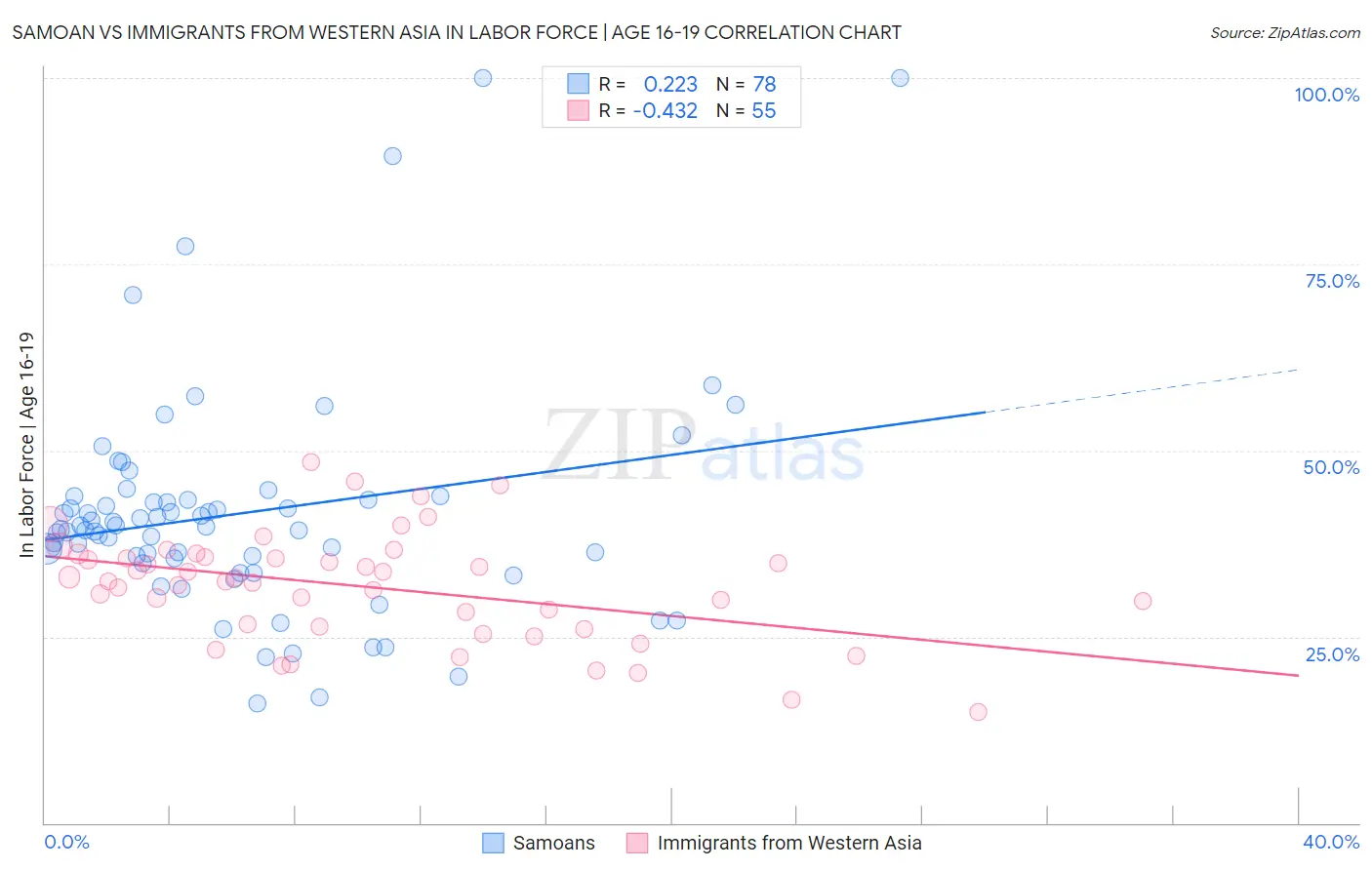 Samoan vs Immigrants from Western Asia In Labor Force | Age 16-19