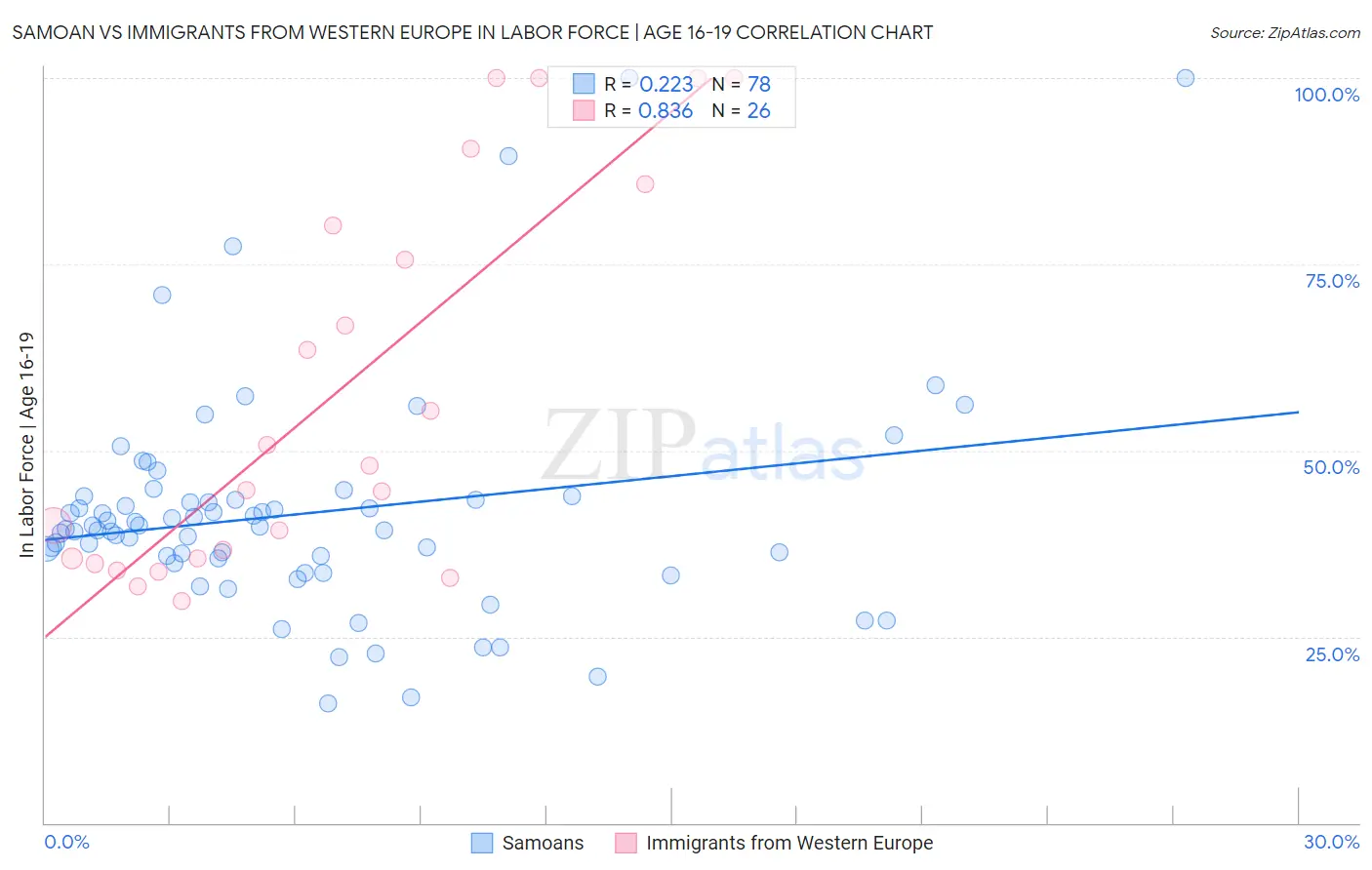 Samoan vs Immigrants from Western Europe In Labor Force | Age 16-19