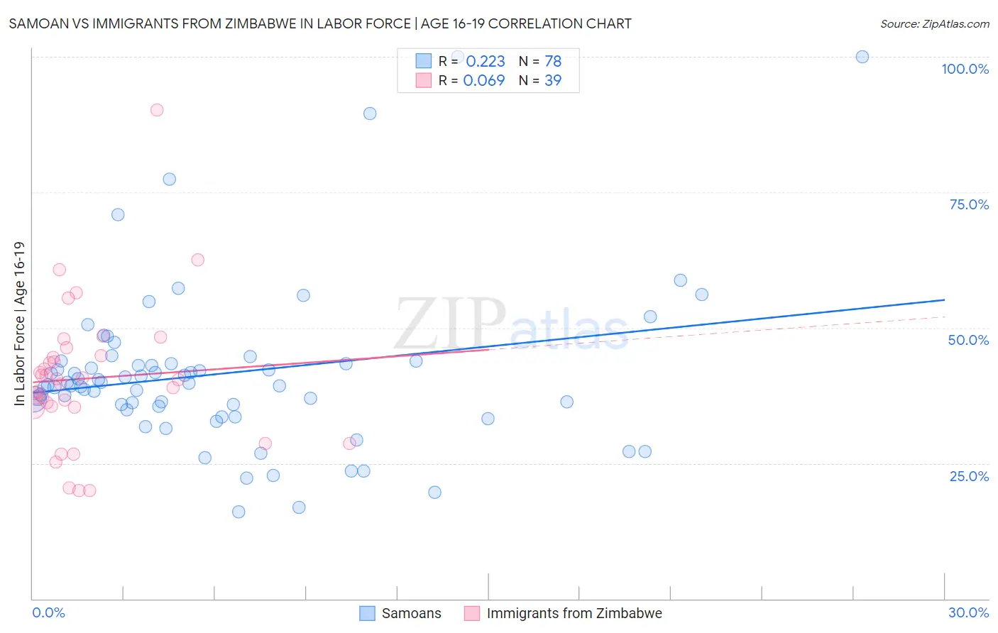 Samoan vs Immigrants from Zimbabwe In Labor Force | Age 16-19