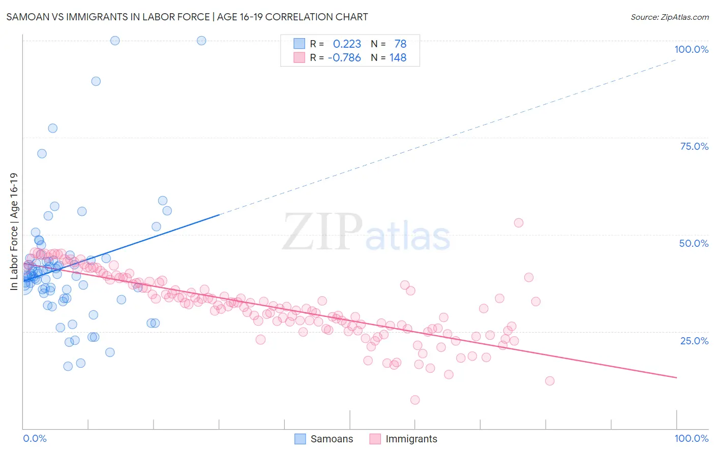 Samoan vs Immigrants In Labor Force | Age 16-19