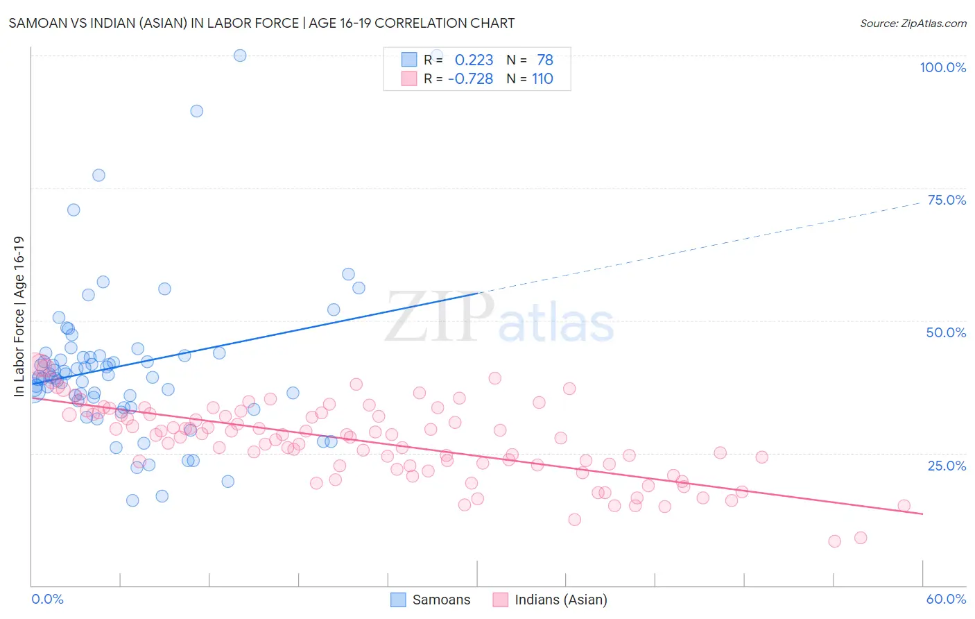 Samoan vs Indian (Asian) In Labor Force | Age 16-19