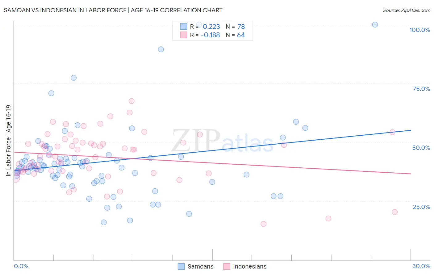 Samoan vs Indonesian In Labor Force | Age 16-19