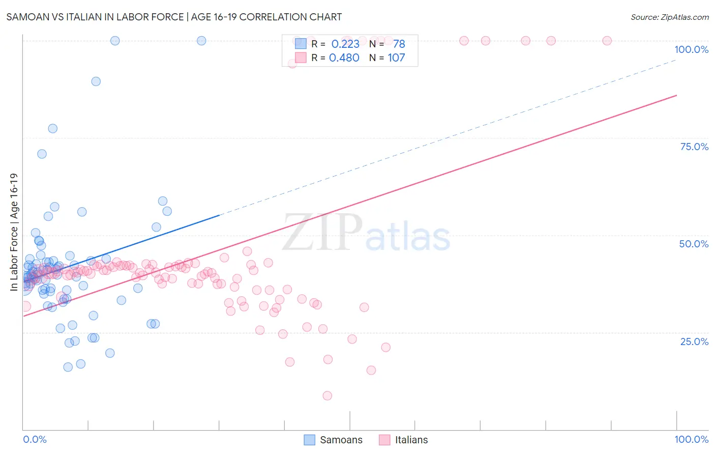 Samoan vs Italian In Labor Force | Age 16-19