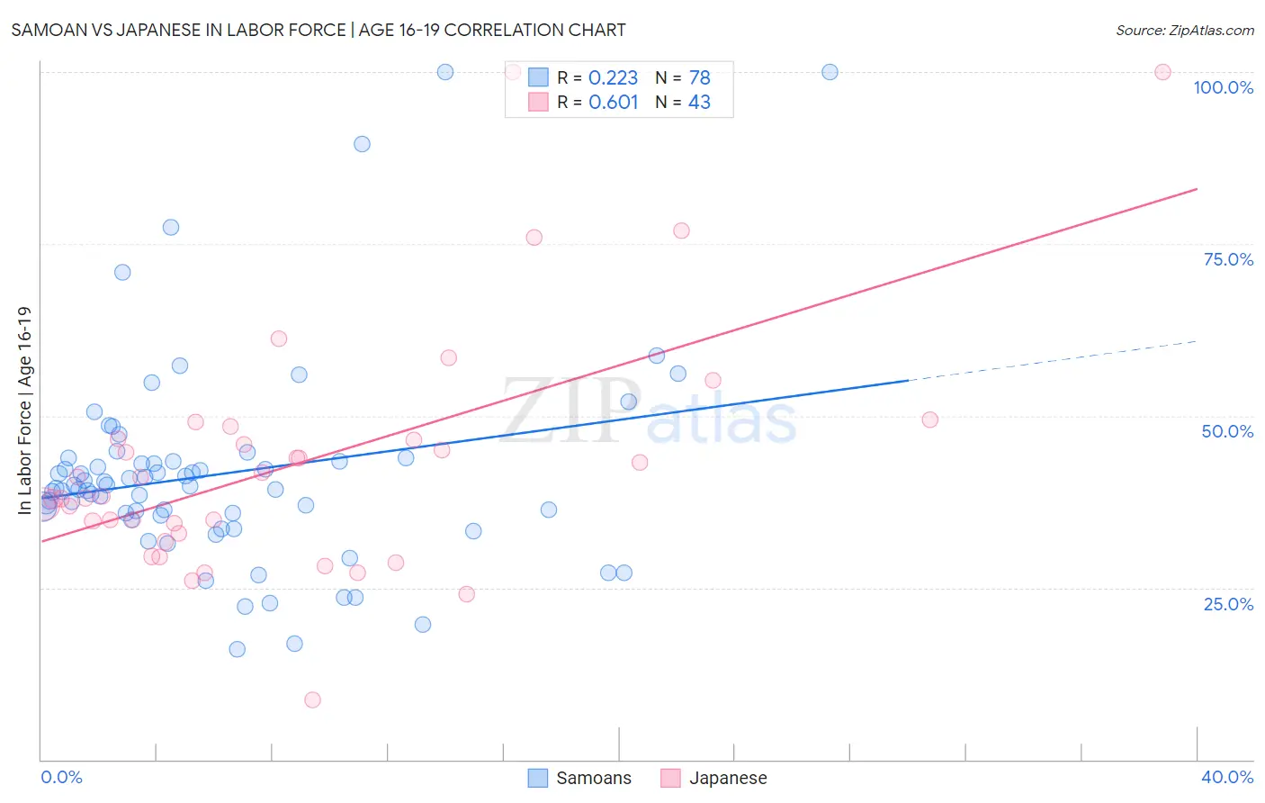 Samoan vs Japanese In Labor Force | Age 16-19