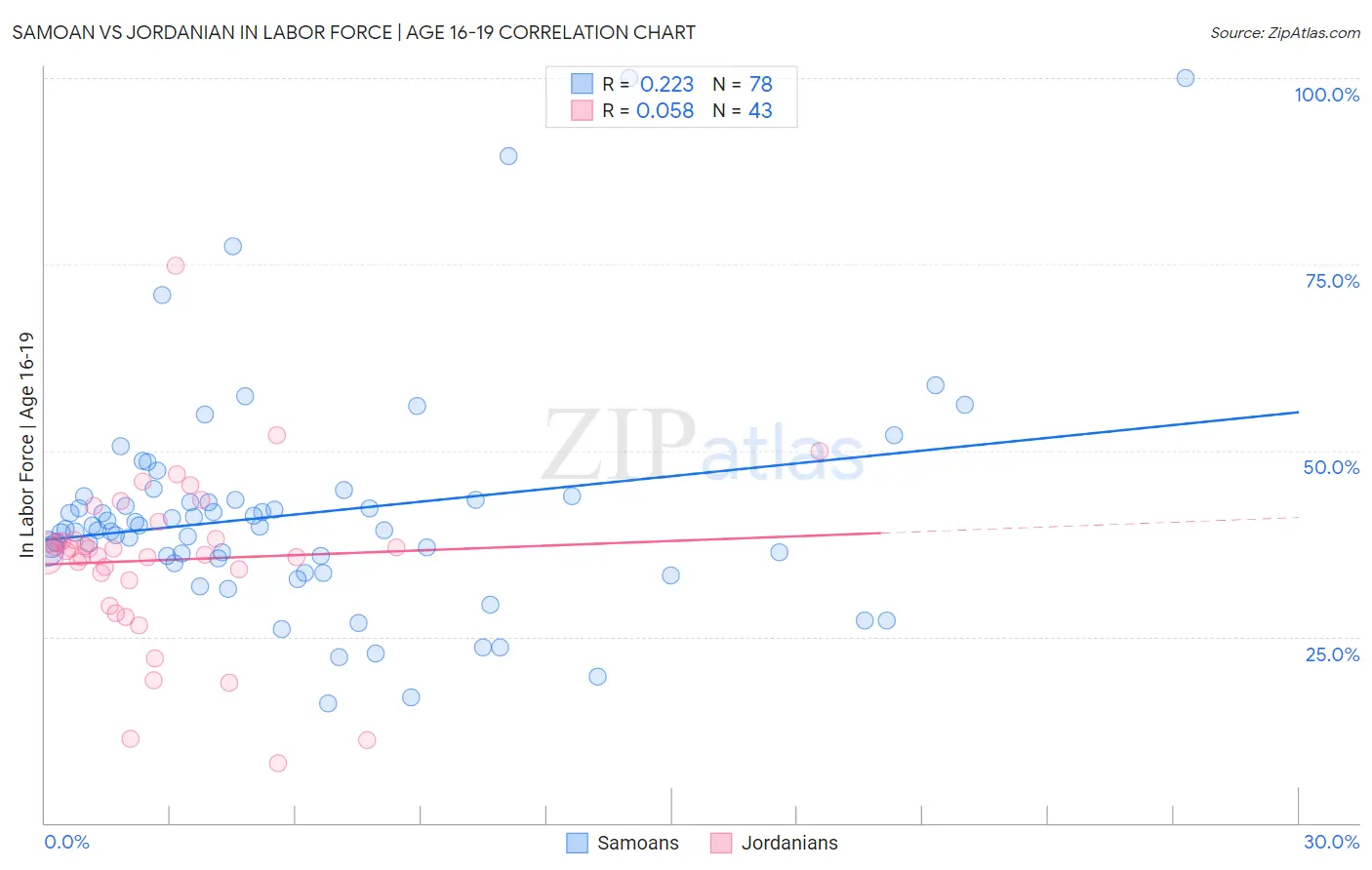 Samoan vs Jordanian In Labor Force | Age 16-19