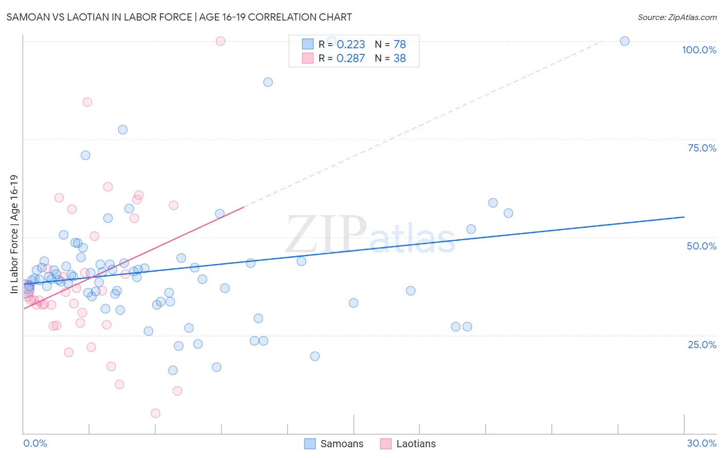 Samoan vs Laotian In Labor Force | Age 16-19