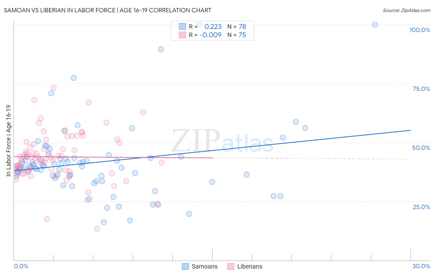 Samoan vs Liberian In Labor Force | Age 16-19
