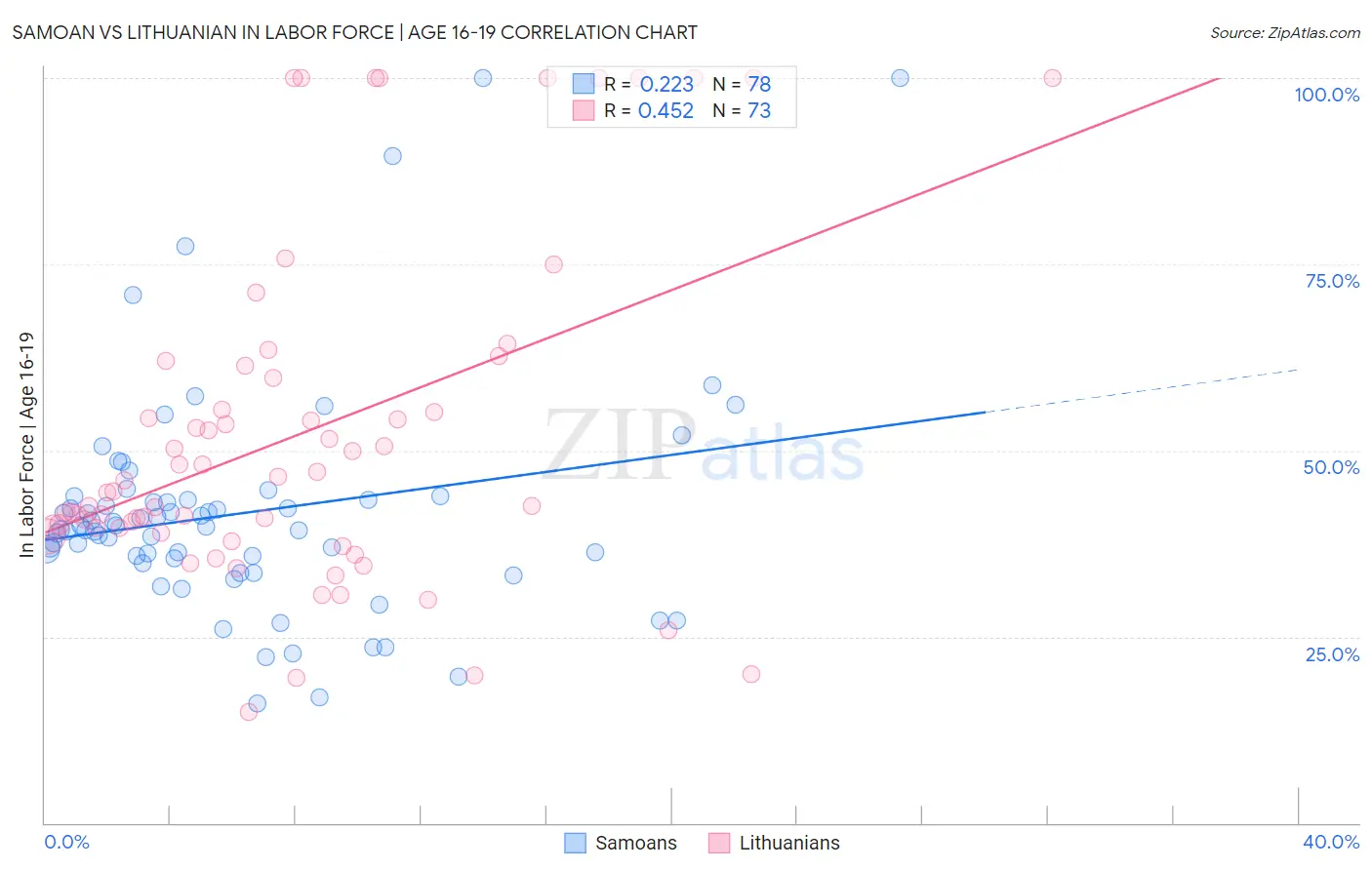 Samoan vs Lithuanian In Labor Force | Age 16-19