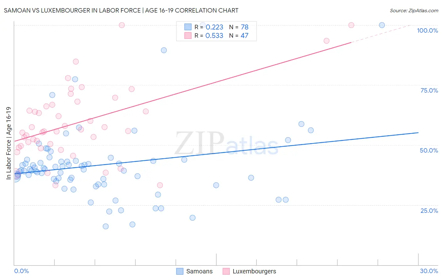 Samoan vs Luxembourger In Labor Force | Age 16-19