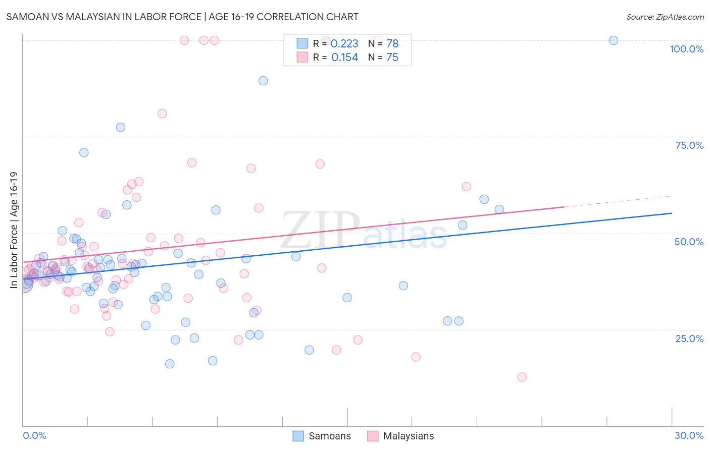 Samoan vs Malaysian In Labor Force | Age 16-19