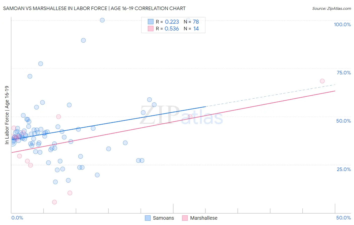 Samoan vs Marshallese In Labor Force | Age 16-19