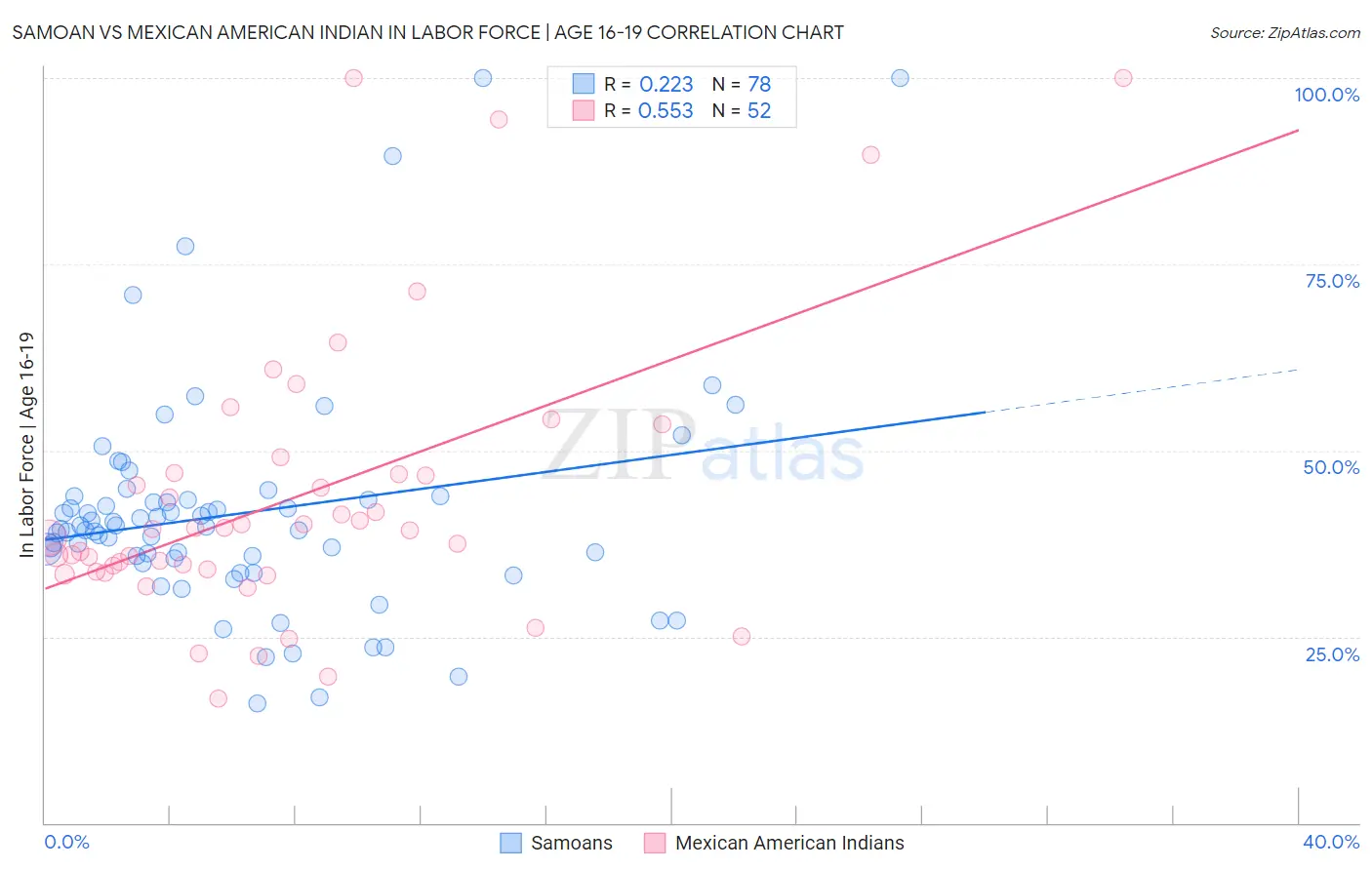 Samoan vs Mexican American Indian In Labor Force | Age 16-19